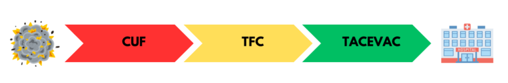 Décris visuellement les 3 phases de l'action de secours dans le cadre du TECC. Le CUF, le TFC et le tacevac. 